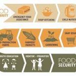 food insecurity